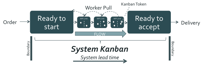 Figure 2: System Kanban