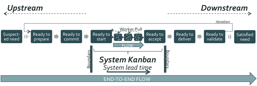 Figure 3: System Kanban in the context of the end-to-end flow