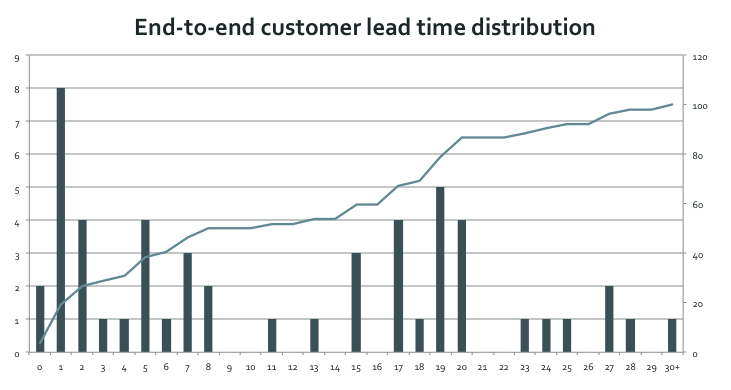 Figure 8: Distribution of Customer Lead Times