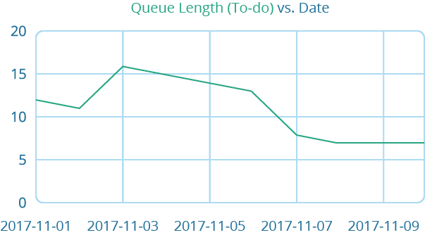 Kanban Tracking Queue Length Diagram
