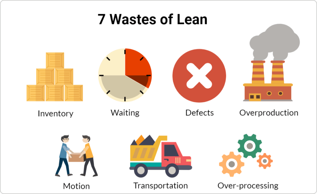 motion is one of the 7 wastes of Lean