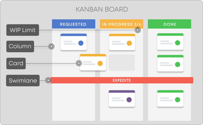 elements of the kanban board including cards, columns and lanes