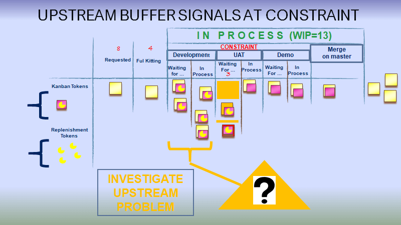 Appearance of upstream flow issue at a constraint buffer