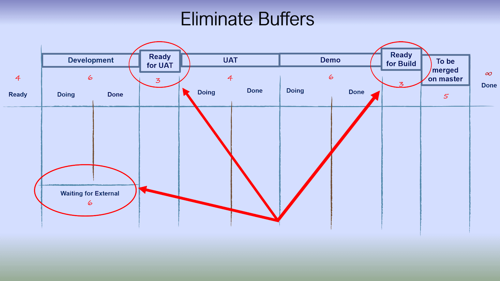 Eliminate buffers from traditional Kanban board