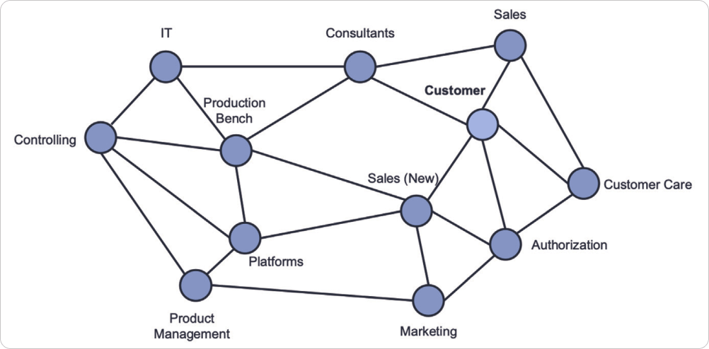network of interdependent services in a Kanban system