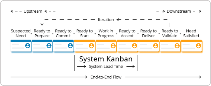 mapping services in a Kanban system