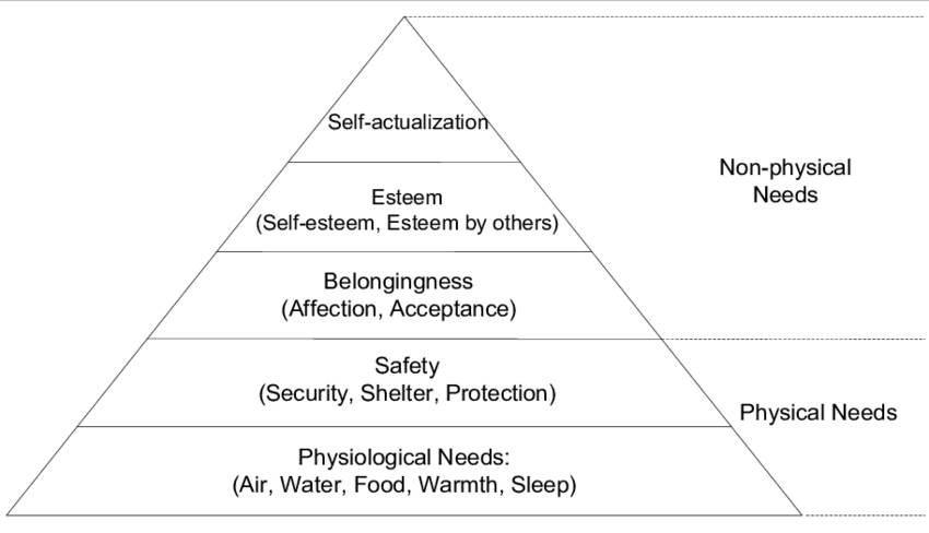 Maslows hierarchy of human needs