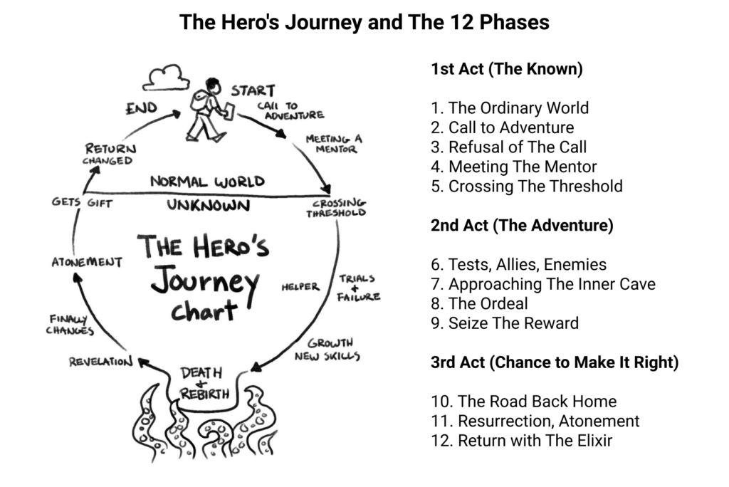 the 12 phases of hero's journey