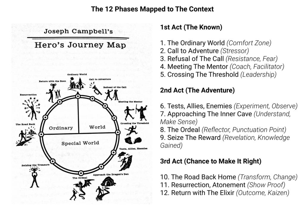 hero's journey mapped to evolutionary change management