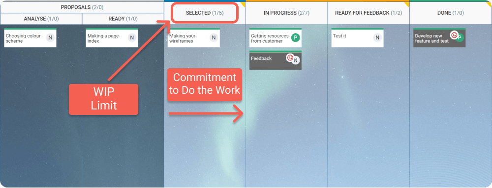 create and replenish wip-limited commitment points on your kanban board to control arrivals of new work 