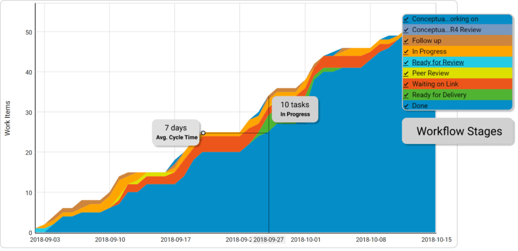 measure the stability of your process with a cumulative flow diagram to optimize for predictability in Kanban