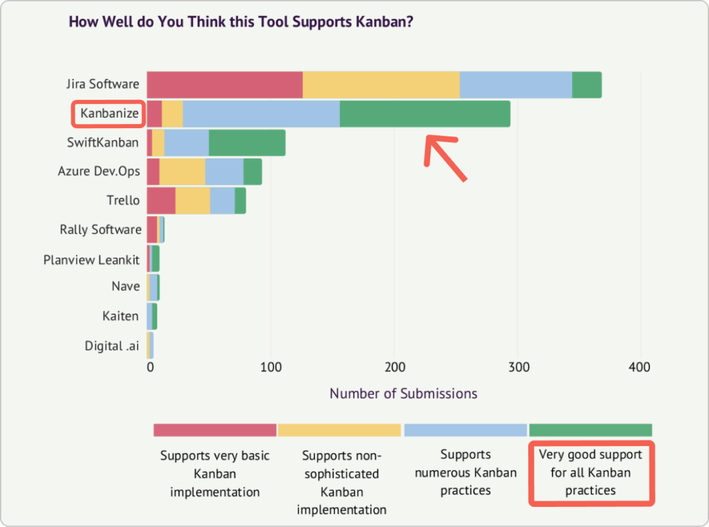 Kanbanize is the tool that has the best support of Kanban practices