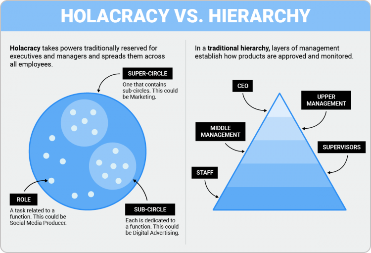 an illustration explaining the difference between a holacratic organizational structure and hierarchical organizational structure the difference between a ho