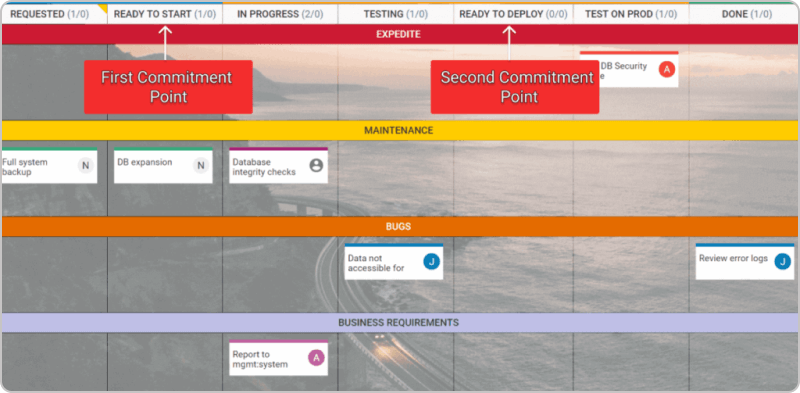 commitment points on a Kanban board