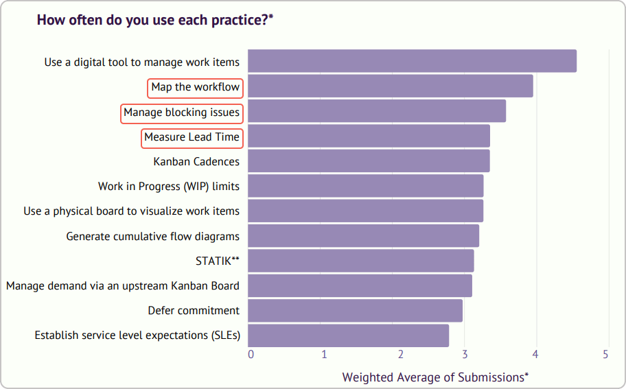 most used Kanban practices
