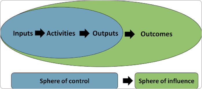 mapping the progression from inputs, activities and outputs to outcomes
